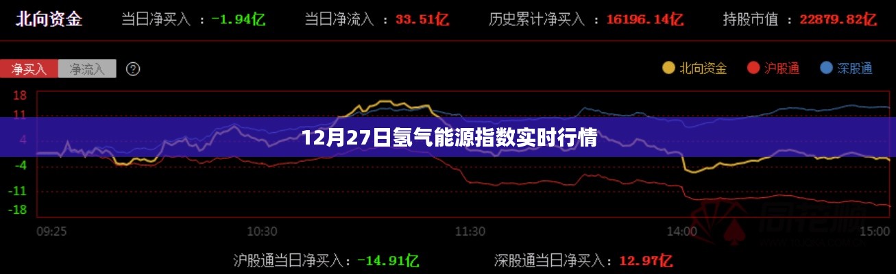 12月27日氢气能源指数最新实时动态分析