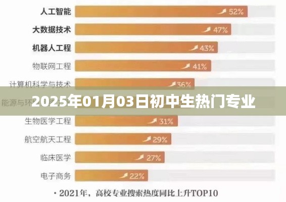 2025年初中生热门专业趋势解析