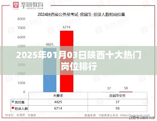 陕西热门岗位排行榜（2025年1月）