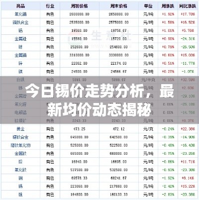 今日锡价走势分析，最新均价动态揭秘
